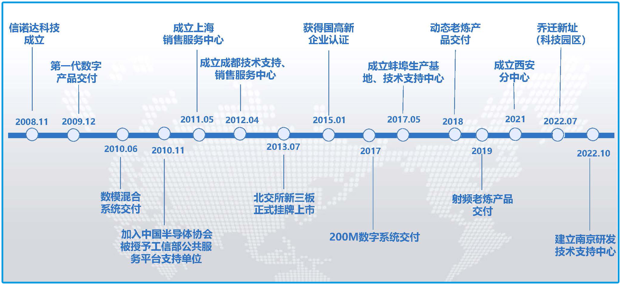 成长历程